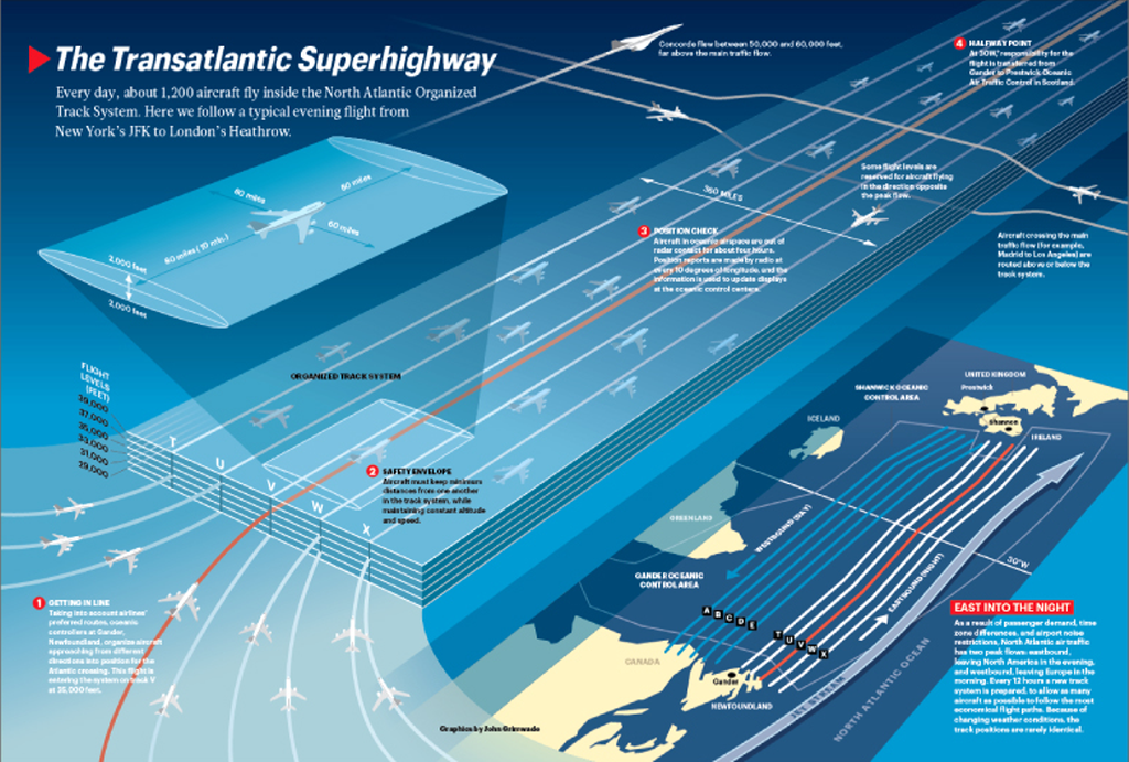  'Transatlantic Superhighway' explica el tráfico de aviones sobre el atlántico norte  (John Grimwade, 1996)